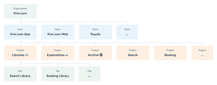 The top level is organization, followed by teams, projects, and files.